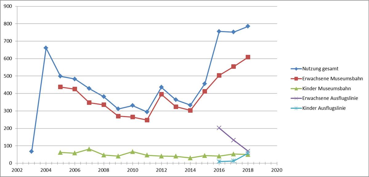 Nutzungsstatistik der „ErzgebirgsCard“ bei der Preßnitztalbahn von 2003 bis 2018.